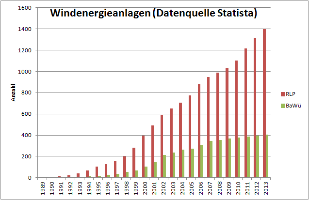 Anzahl der Windenergieanlagen in Rheinland-Pfalz und Baden-Württemberg